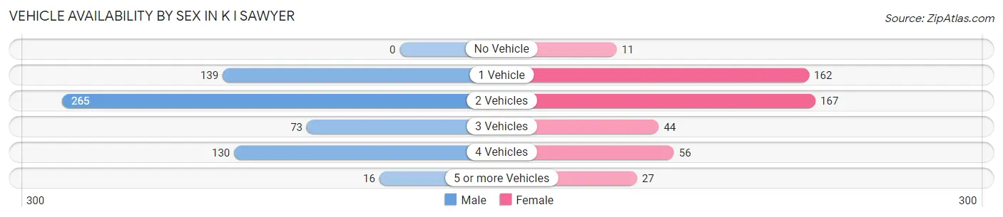 Vehicle Availability by Sex in K I Sawyer