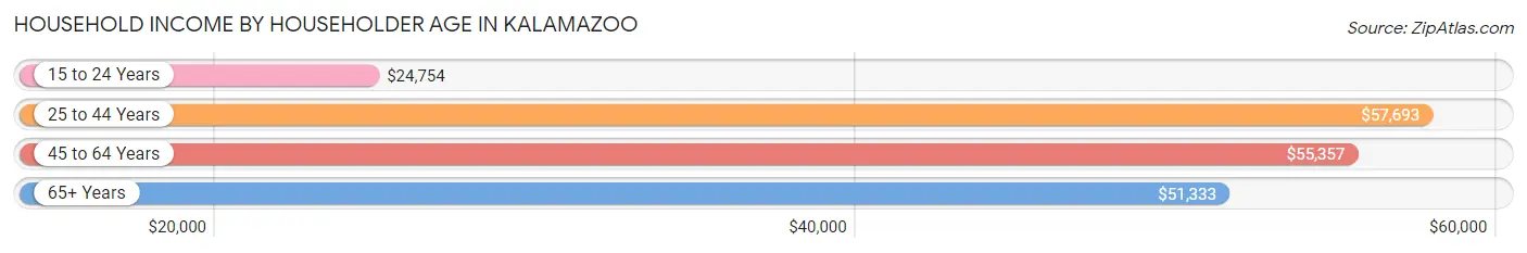 Household Income by Householder Age in Kalamazoo