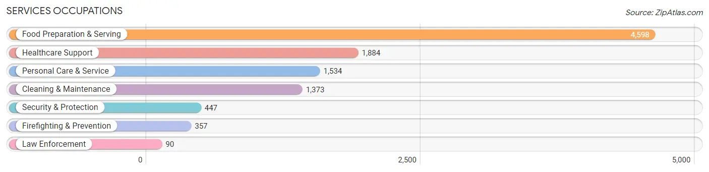 Services Occupations in Kalamazoo