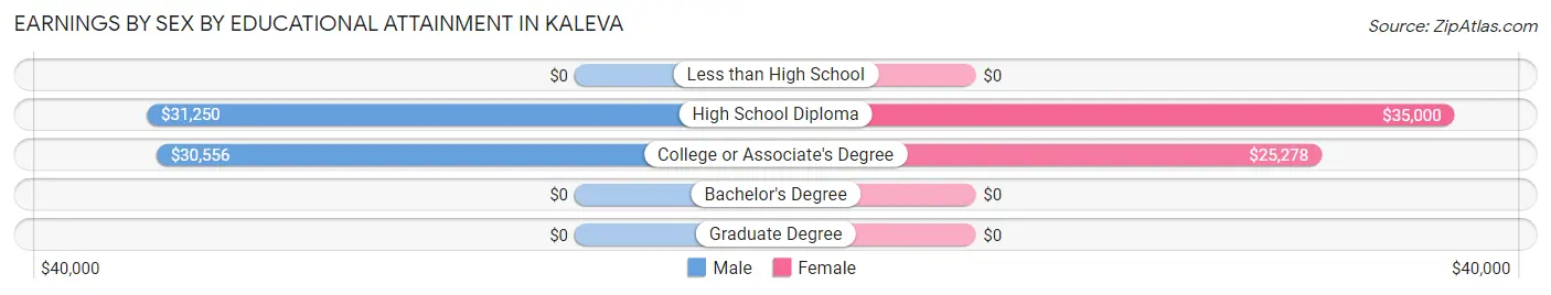 Earnings by Sex by Educational Attainment in Kaleva