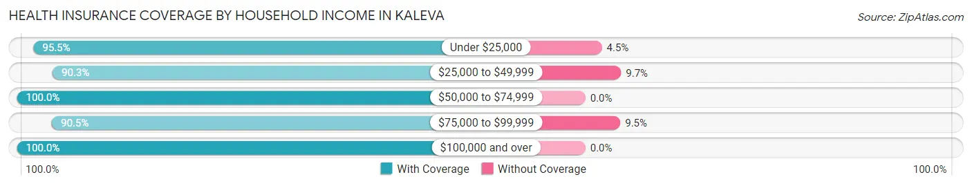 Health Insurance Coverage by Household Income in Kaleva