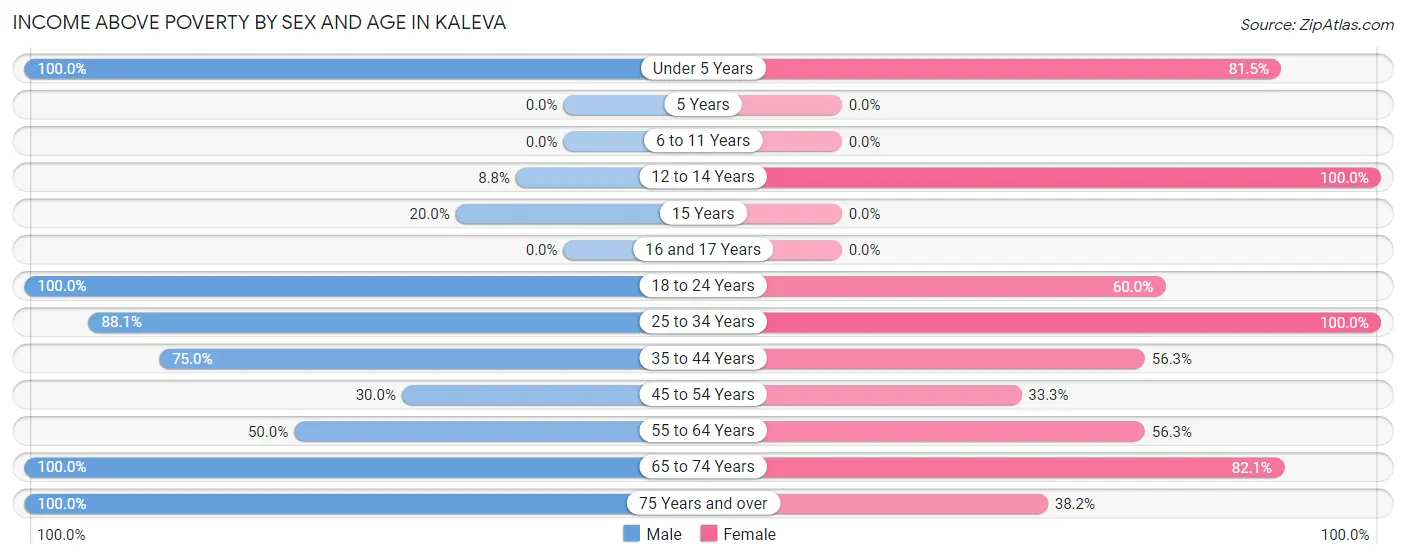 Income Above Poverty by Sex and Age in Kaleva