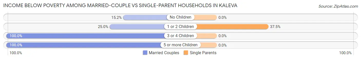Income Below Poverty Among Married-Couple vs Single-Parent Households in Kaleva