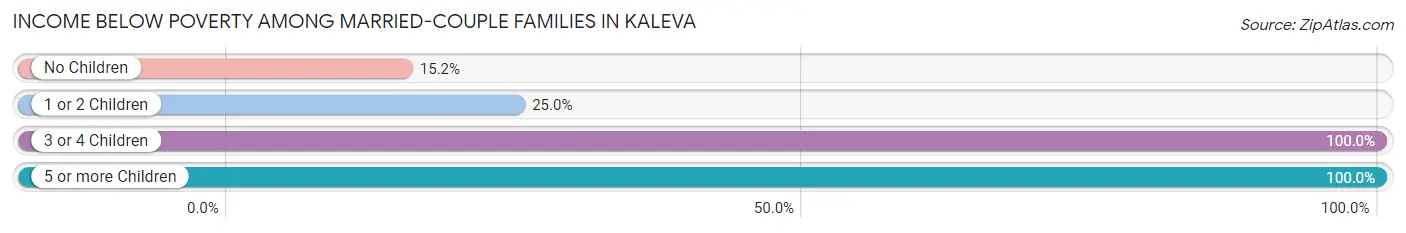 Income Below Poverty Among Married-Couple Families in Kaleva