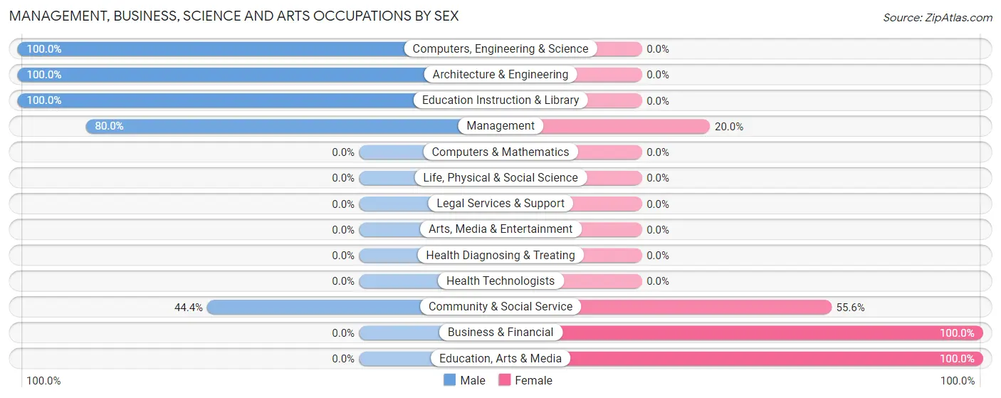Management, Business, Science and Arts Occupations by Sex in Kaleva