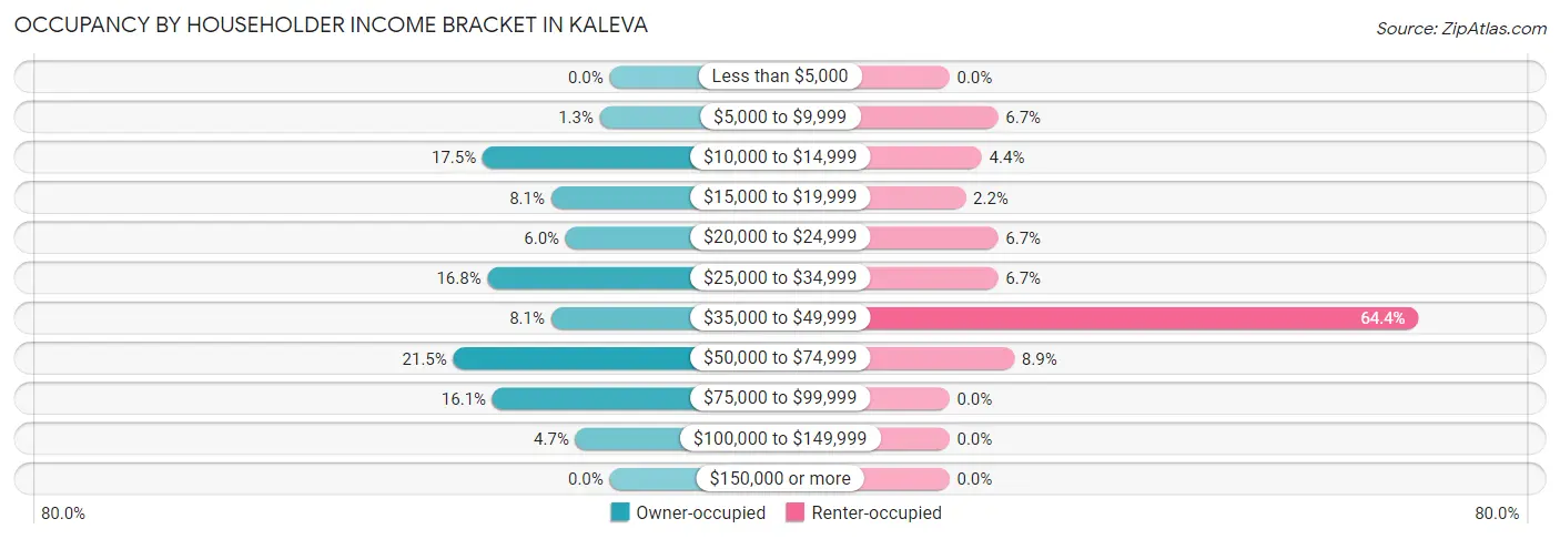 Occupancy by Householder Income Bracket in Kaleva