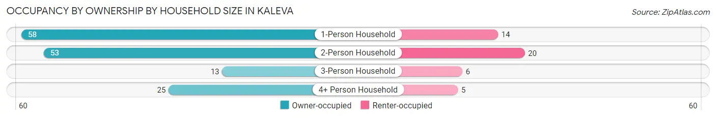 Occupancy by Ownership by Household Size in Kaleva