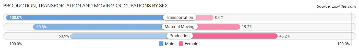 Production, Transportation and Moving Occupations by Sex in Kaleva