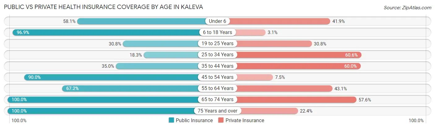 Public vs Private Health Insurance Coverage by Age in Kaleva