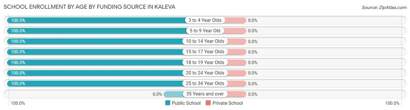 School Enrollment by Age by Funding Source in Kaleva