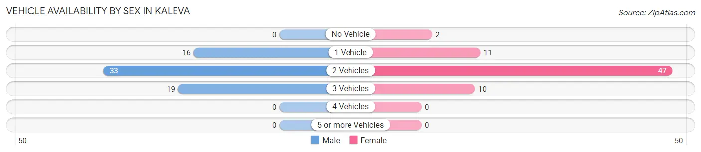 Vehicle Availability by Sex in Kaleva