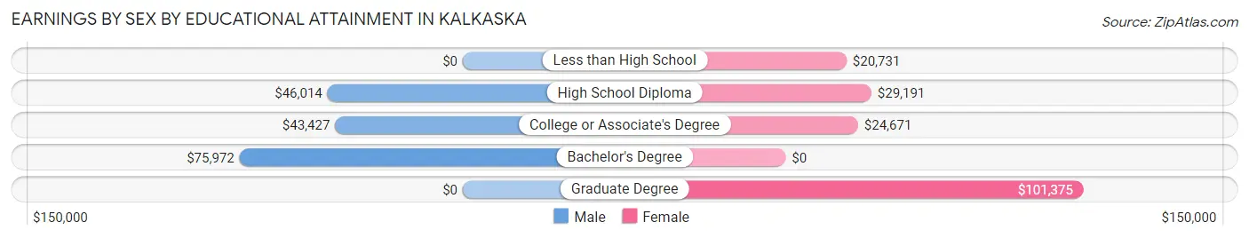 Earnings by Sex by Educational Attainment in Kalkaska