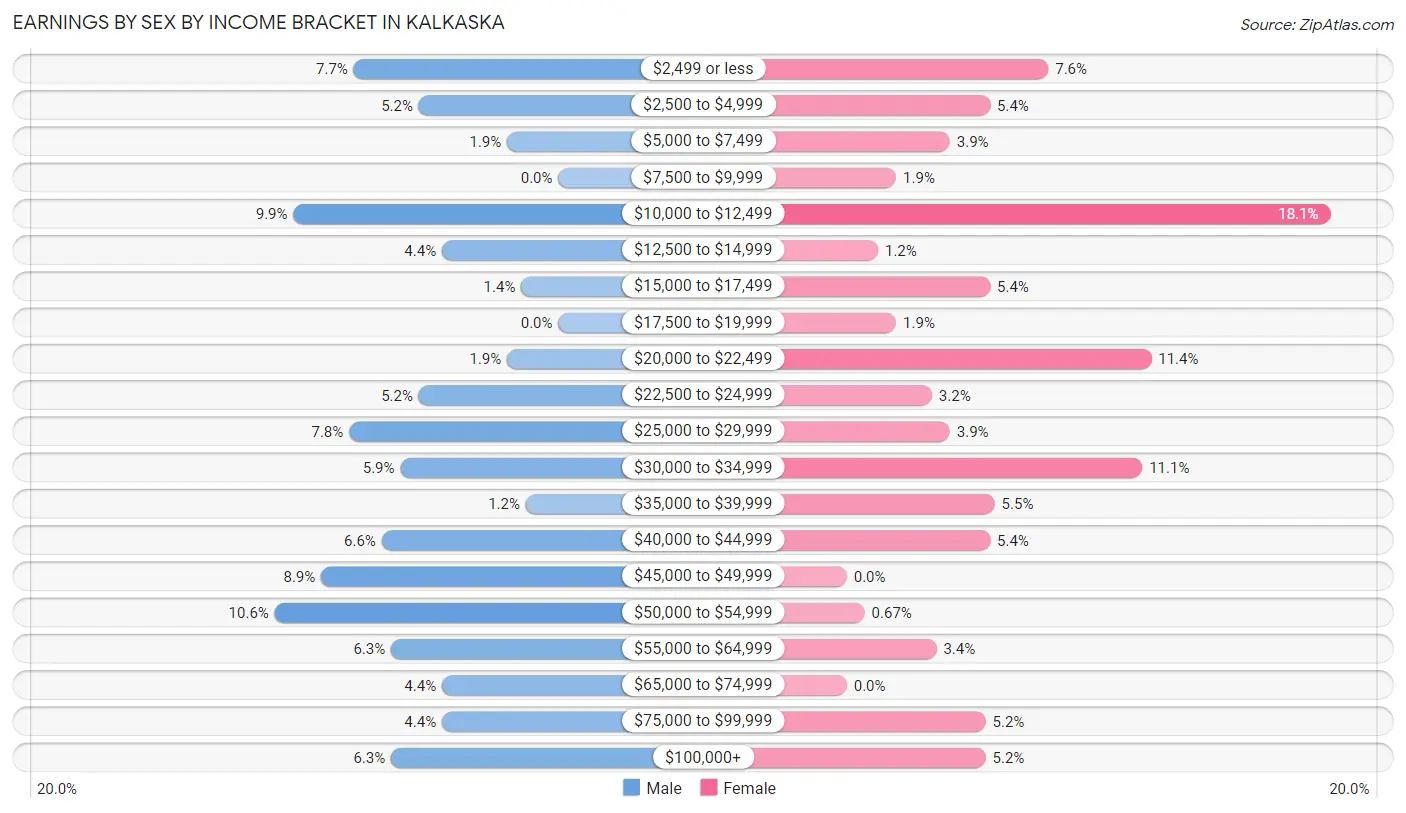 Earnings by Sex by Income Bracket in Kalkaska