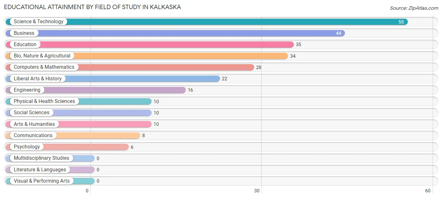 Educational Attainment by Field of Study in Kalkaska