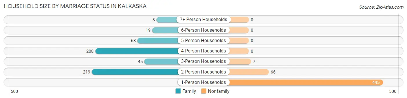Household Size by Marriage Status in Kalkaska