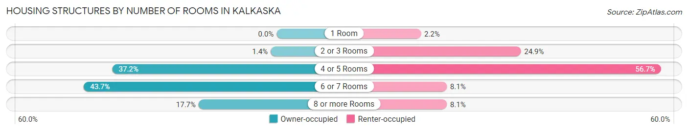 Housing Structures by Number of Rooms in Kalkaska