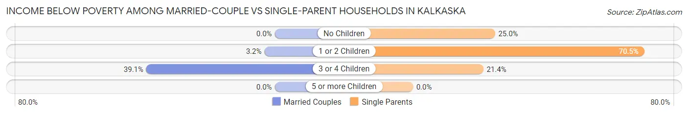 Income Below Poverty Among Married-Couple vs Single-Parent Households in Kalkaska