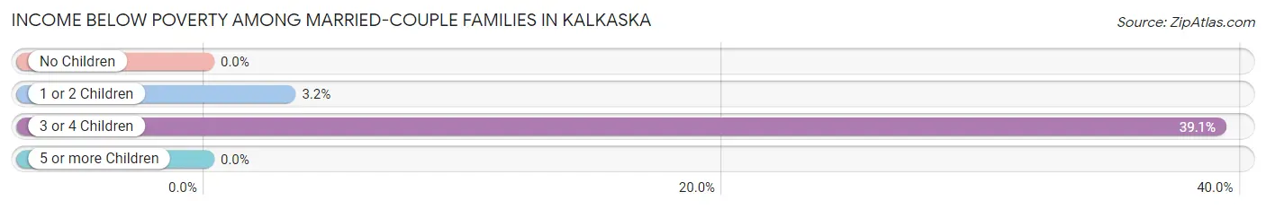 Income Below Poverty Among Married-Couple Families in Kalkaska