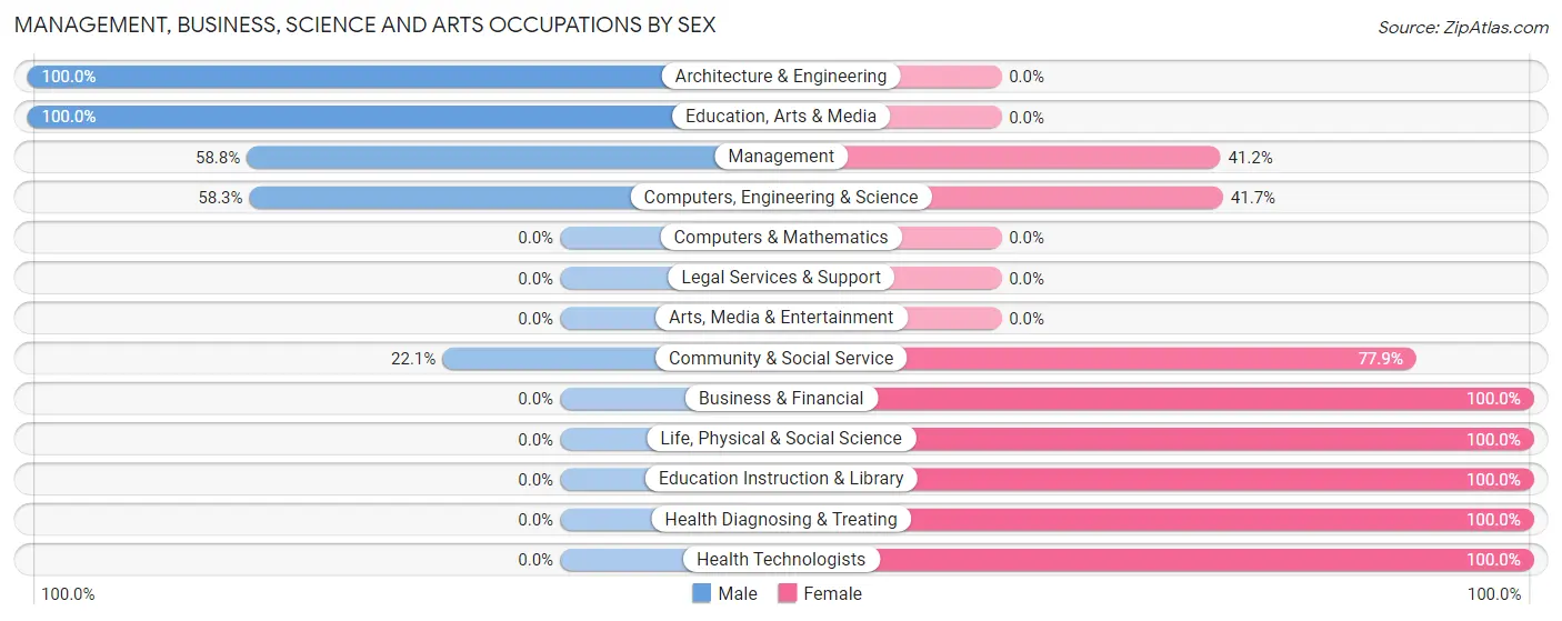 Management, Business, Science and Arts Occupations by Sex in Kalkaska