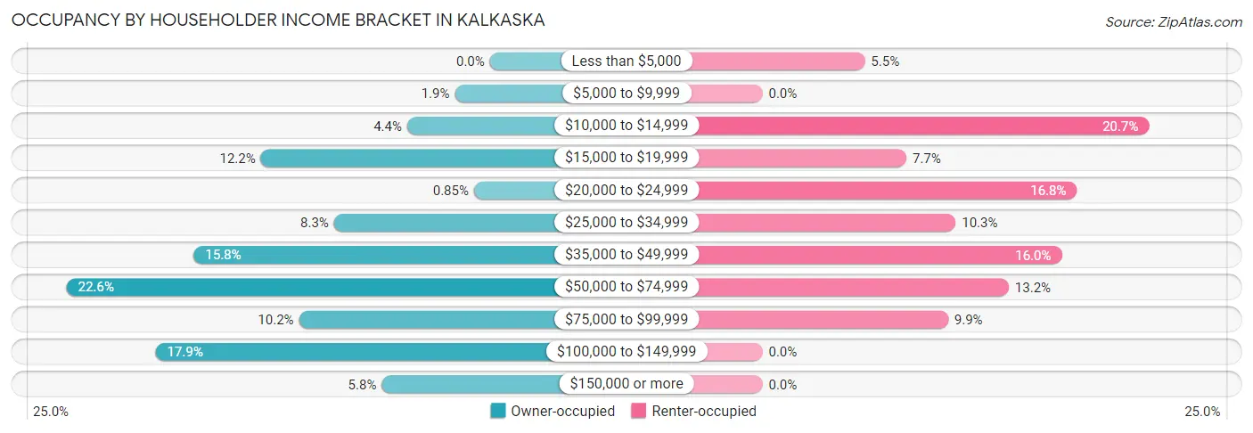 Occupancy by Householder Income Bracket in Kalkaska