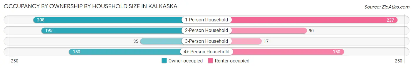 Occupancy by Ownership by Household Size in Kalkaska