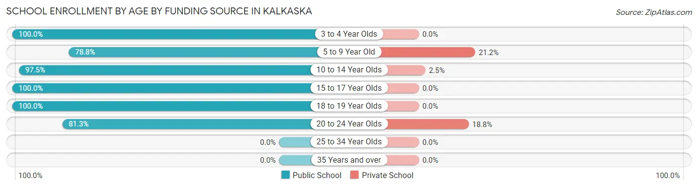 School Enrollment by Age by Funding Source in Kalkaska