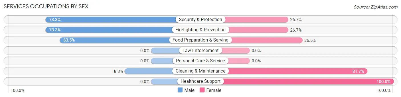Services Occupations by Sex in Kalkaska