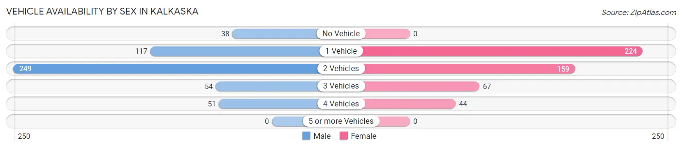 Vehicle Availability by Sex in Kalkaska