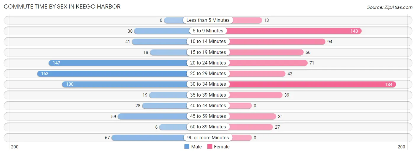 Commute Time by Sex in Keego Harbor