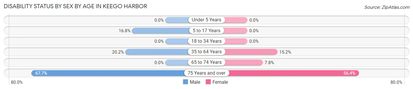Disability Status by Sex by Age in Keego Harbor
