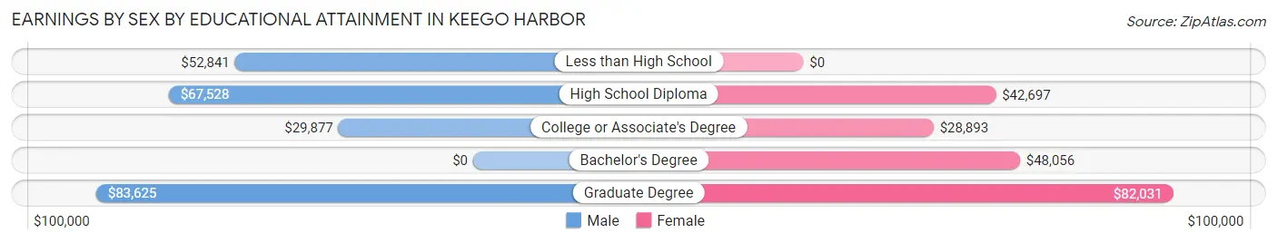 Earnings by Sex by Educational Attainment in Keego Harbor