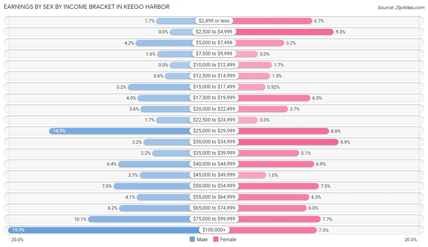 Earnings by Sex by Income Bracket in Keego Harbor