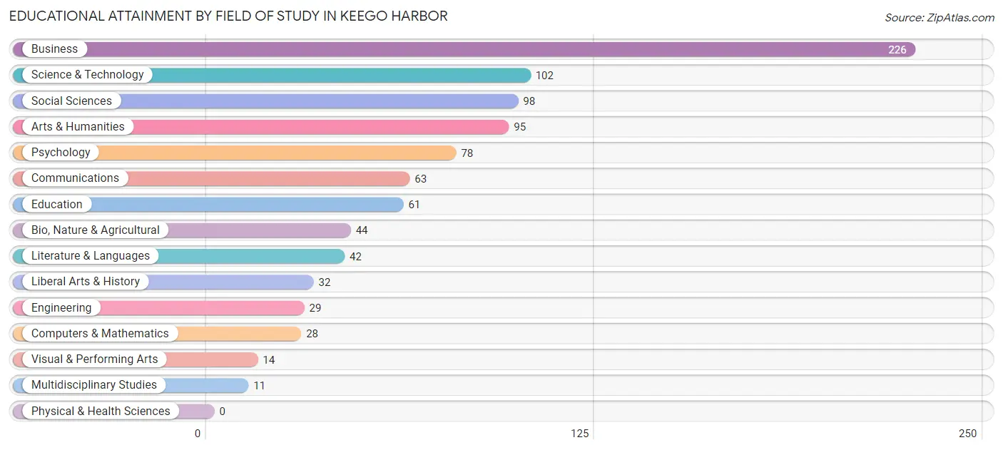 Educational Attainment by Field of Study in Keego Harbor