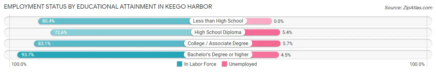 Employment Status by Educational Attainment in Keego Harbor