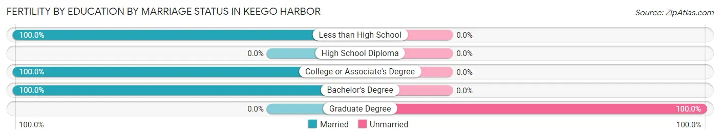 Female Fertility by Education by Marriage Status in Keego Harbor
