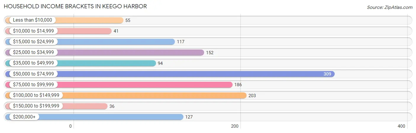 Household Income Brackets in Keego Harbor