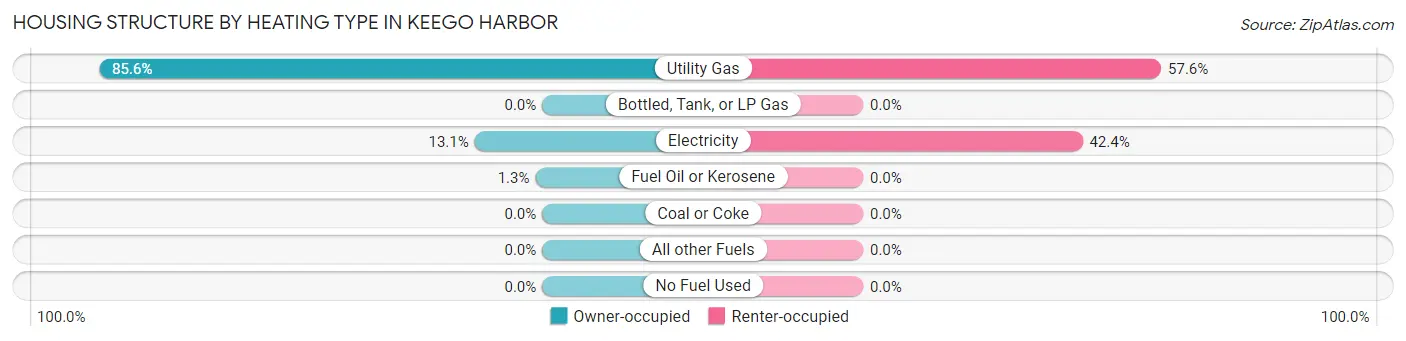 Housing Structure by Heating Type in Keego Harbor