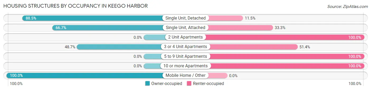 Housing Structures by Occupancy in Keego Harbor