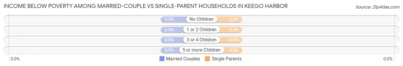 Income Below Poverty Among Married-Couple vs Single-Parent Households in Keego Harbor