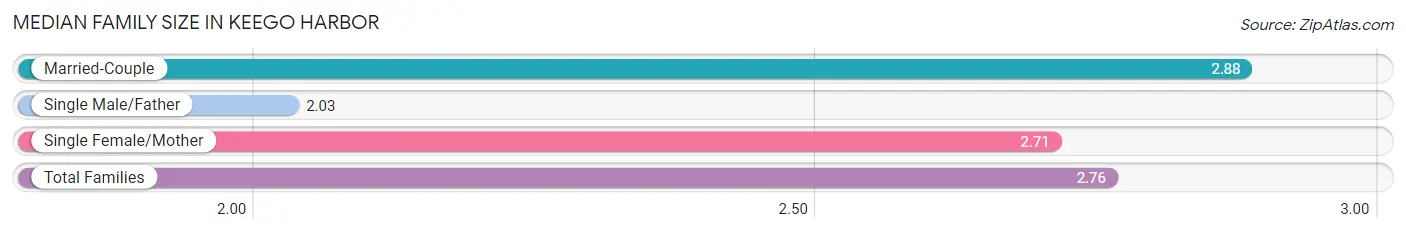 Median Family Size in Keego Harbor