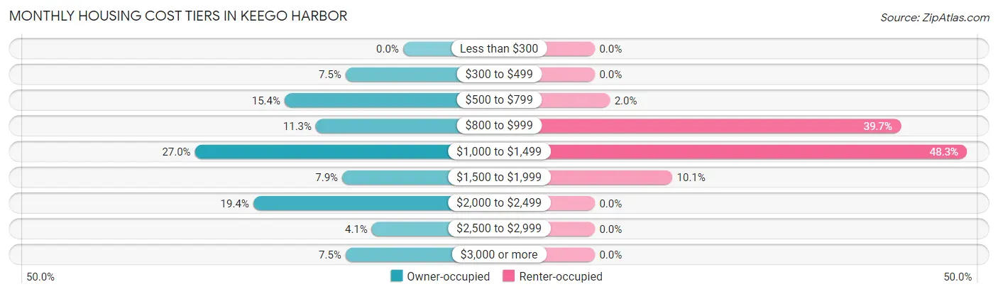 Monthly Housing Cost Tiers in Keego Harbor