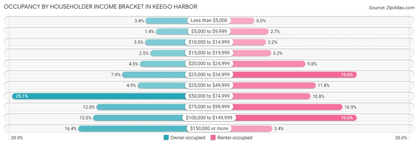 Occupancy by Householder Income Bracket in Keego Harbor