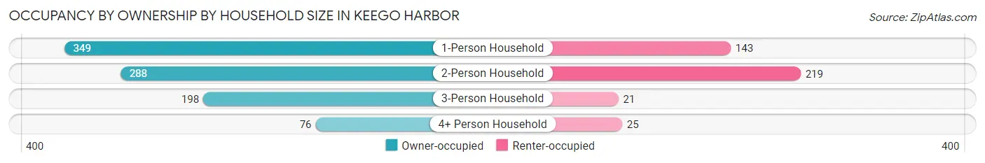 Occupancy by Ownership by Household Size in Keego Harbor