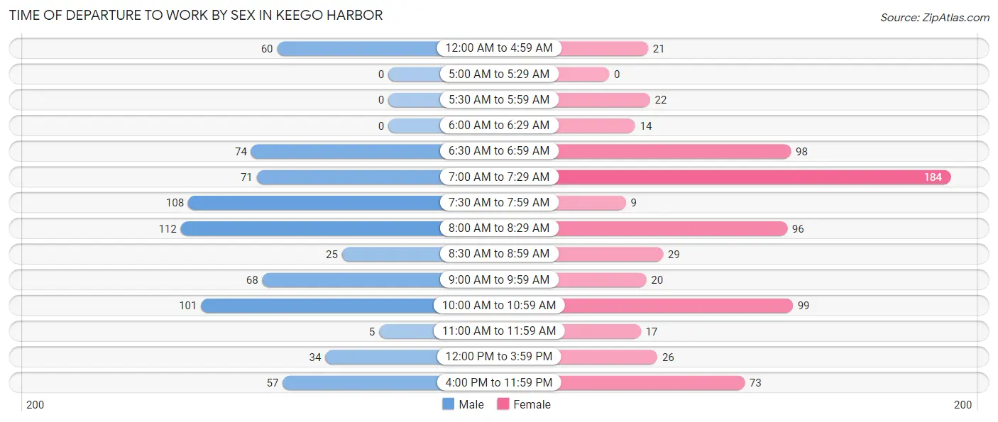 Time of Departure to Work by Sex in Keego Harbor