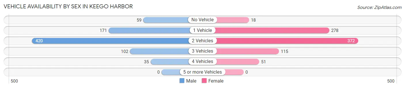 Vehicle Availability by Sex in Keego Harbor