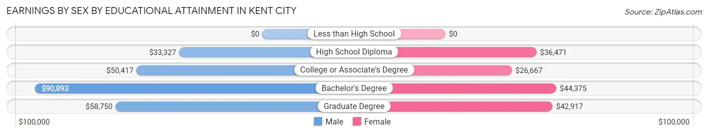 Earnings by Sex by Educational Attainment in Kent City