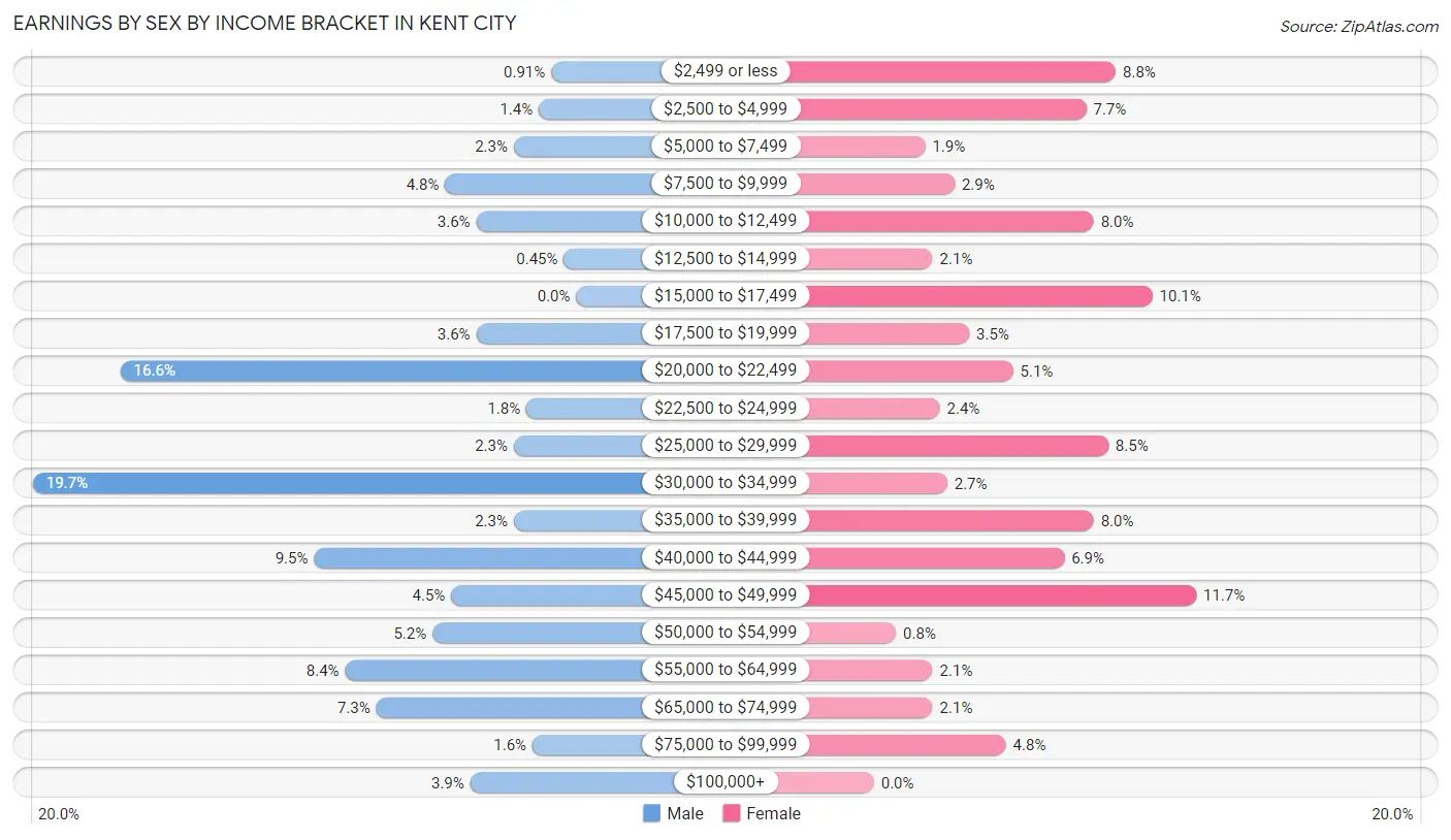 Earnings by Sex by Income Bracket in Kent City