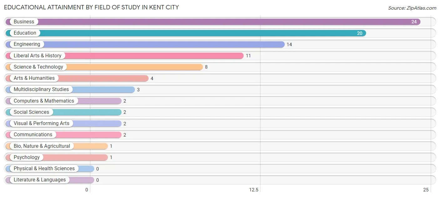 Educational Attainment by Field of Study in Kent City