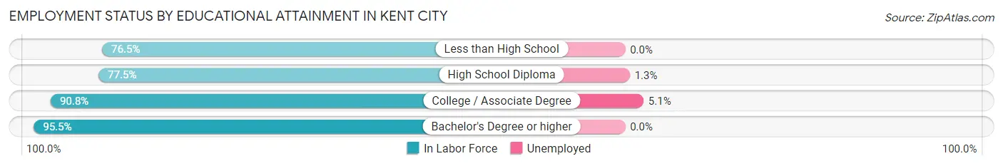 Employment Status by Educational Attainment in Kent City