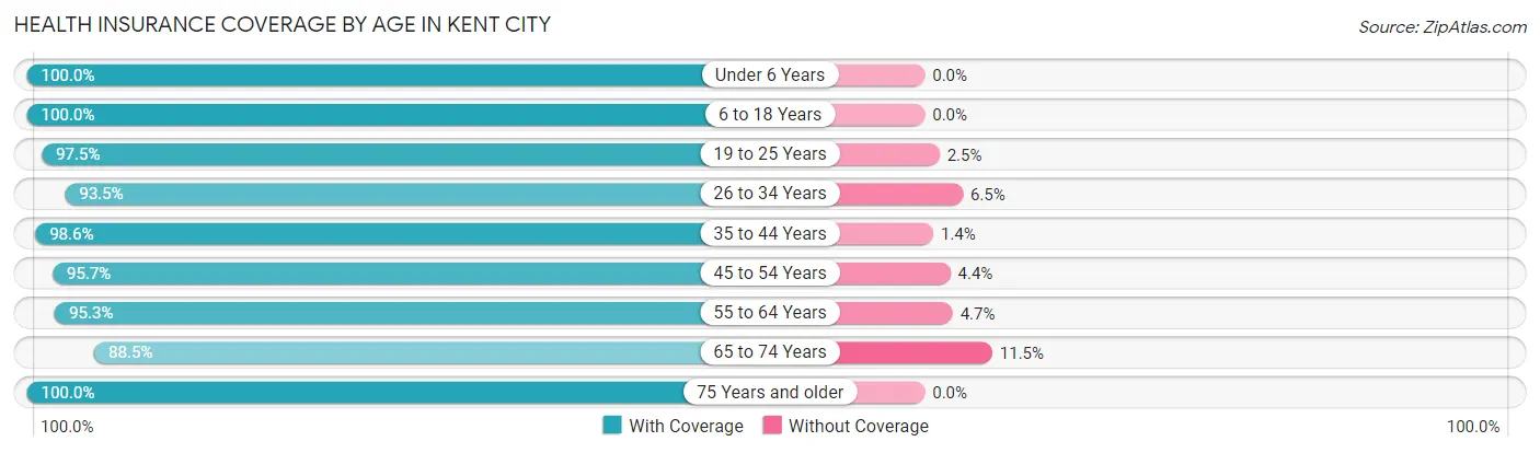 Health Insurance Coverage by Age in Kent City
